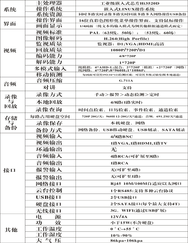 视频报警复核主机使用参数资料列表