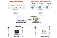 酒店宾馆联网防盗报警系统