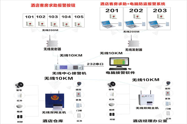 酒店宾馆联网防盗报警系统拓扑图