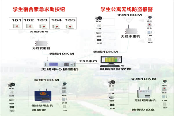 校园联网报警系统拓扑图