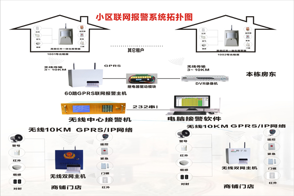 小区联网报警系统拓扑图