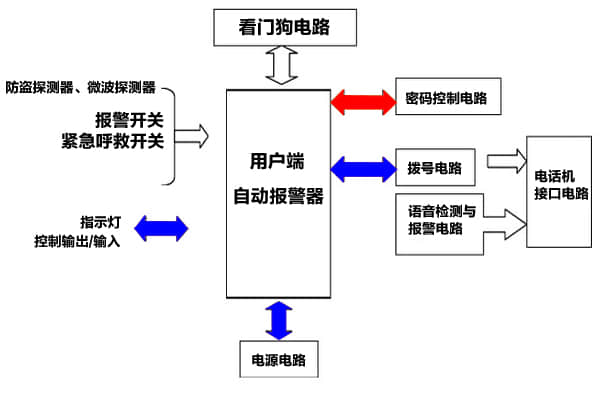 家用联网防盗报警系统结构图