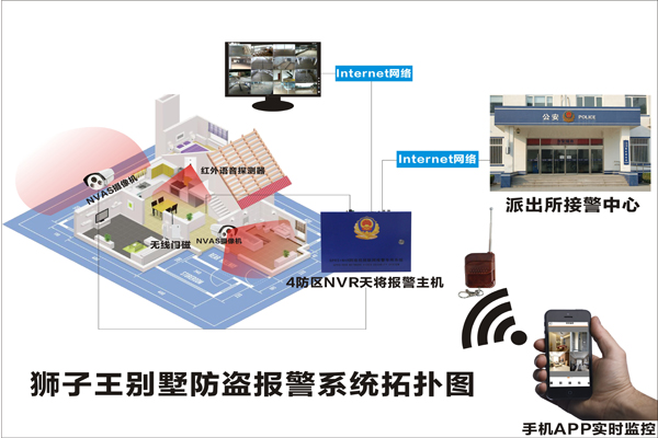 别墅防盗报警系统拓扑图