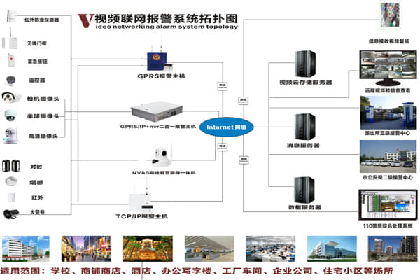 视频联网报警系统拓扑图