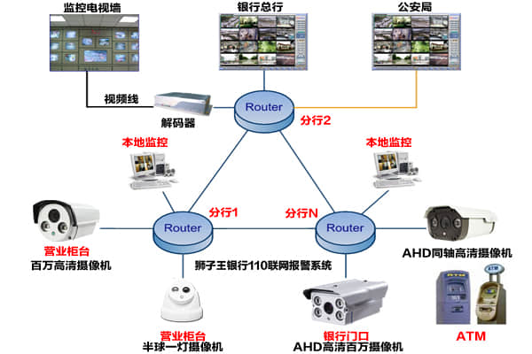 银行110联网报警系统设计方案