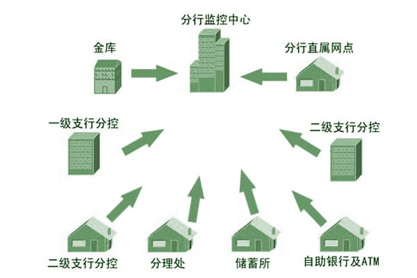 银行110联网报警系统设计结构图