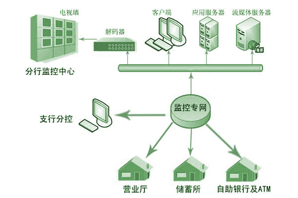 银行110联网报警系统构造设计拓扑图