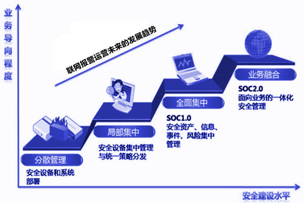 联网报警运营未来发展趋势数据图