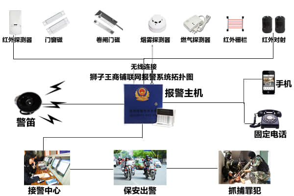 商铺联网报警系统设计方案拓扑图