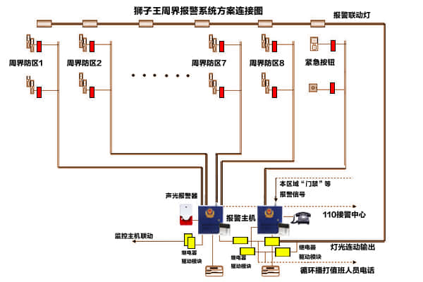 周界报警系统连接示意图