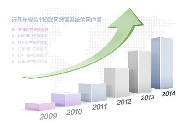 110联网报警行业发展趋势数据统计图