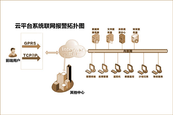 狮子王视频联网报警系统云平台拓扑图