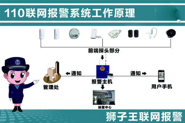 110联网报警系统工作原理拓扑图