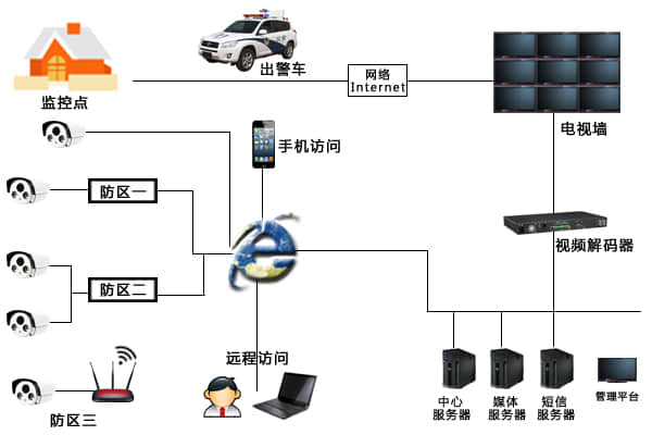 保安技防联网报警系统拓扑图