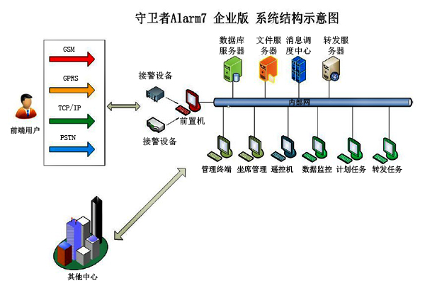 守卫者Alarm7企业版管理系统结构示意图