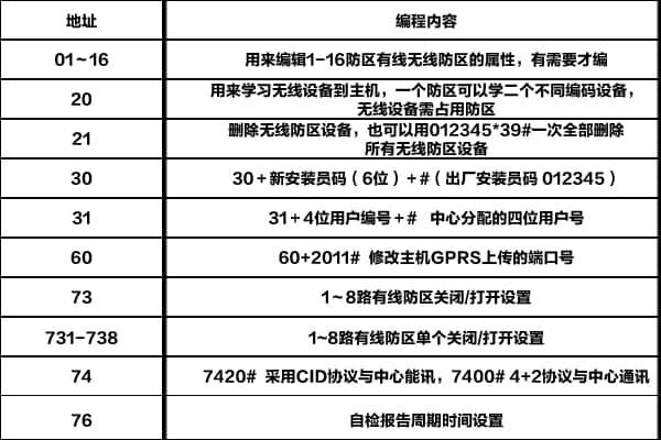 报警主机通讯编程内容示意图