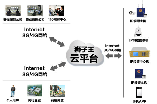 云平台视频监控联网报警系统拓扑图