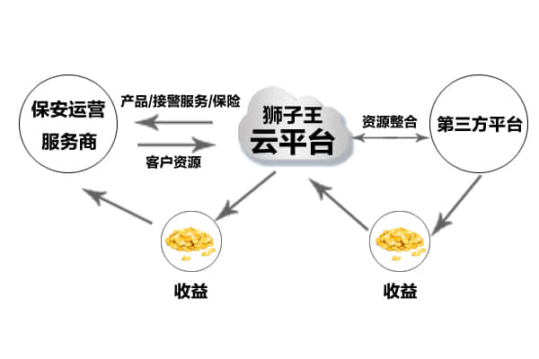 云平台实现资源整合效果图