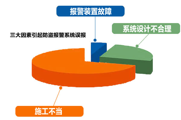 三大因素引起报警系统误报现象