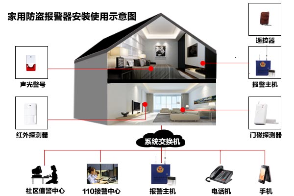 家用防盗报警器安装使用示意图