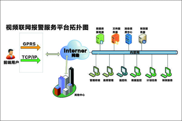 视频联网报警服务平台系统拓扑图