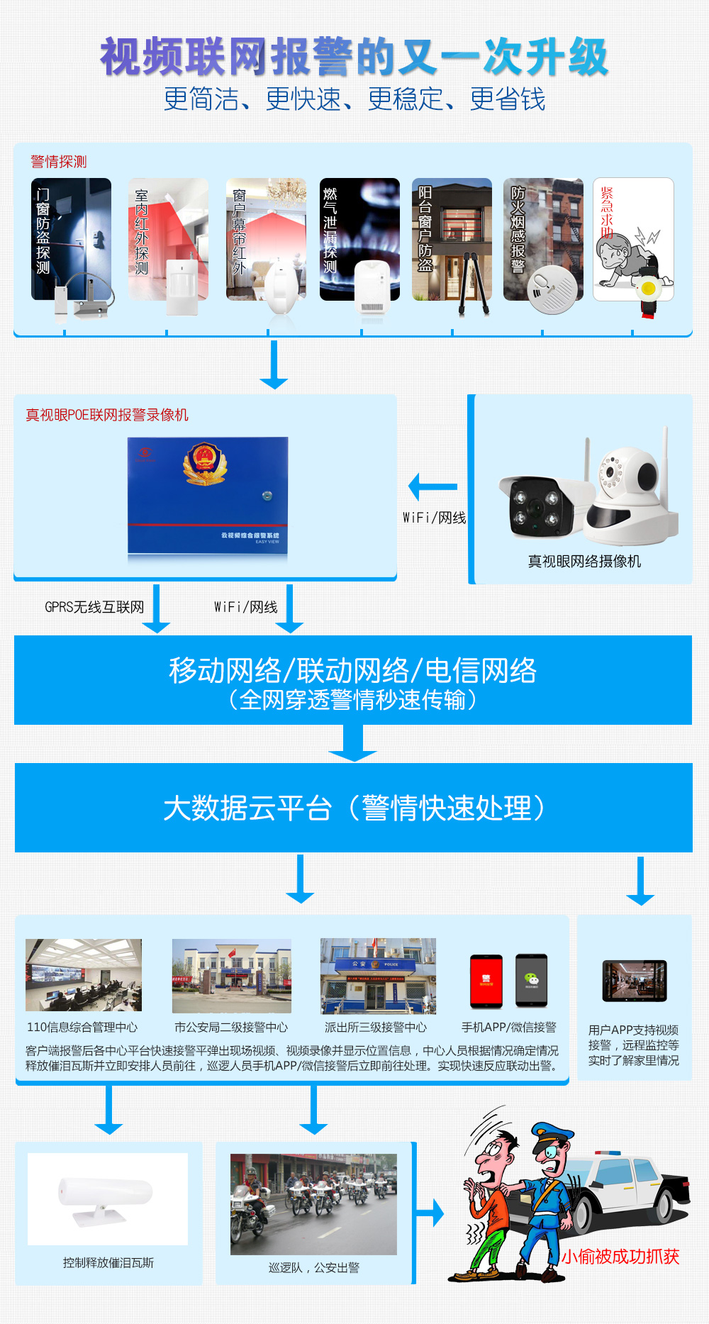 poe联网报警摄像机系统示意图