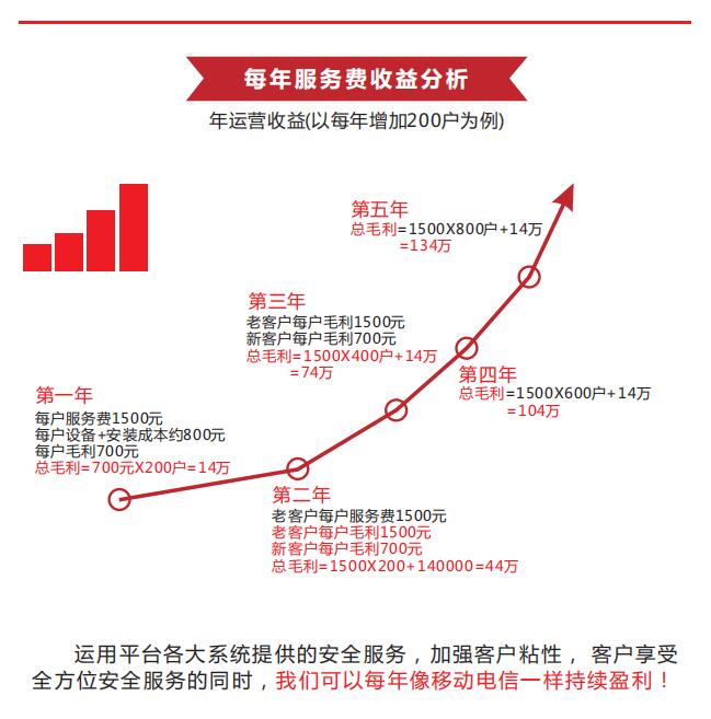 联网运营盈利分析