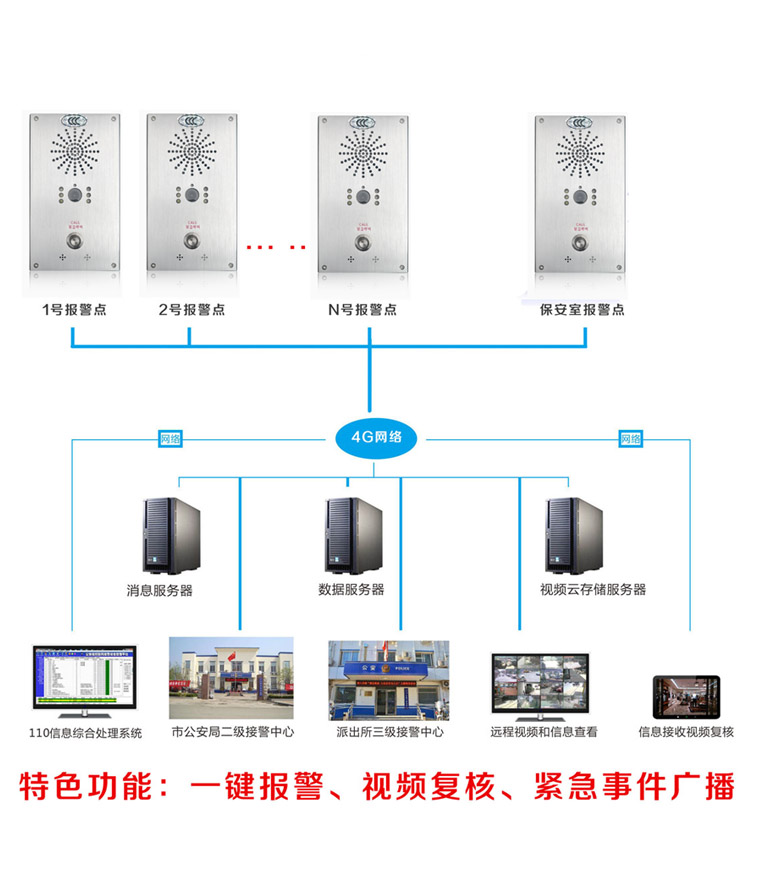 ç½ç»è§é¢åè¯ä¸é®æ¥è­¦å¨ç³»ç»ç¤ºæå¾