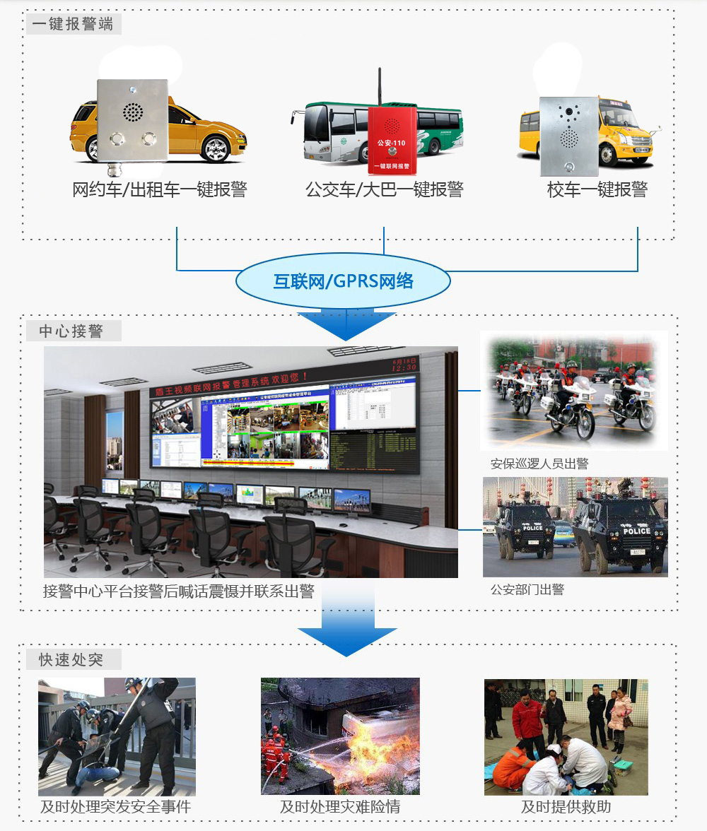 公交车一键报警系统