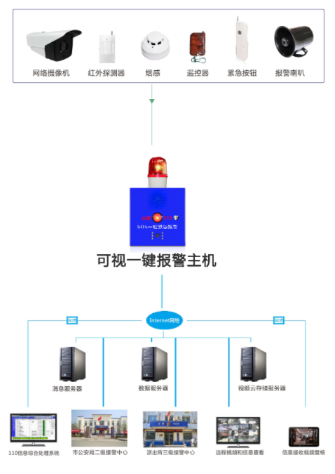 可视一键报警系统