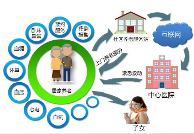 智慧社区居家养老解决方案